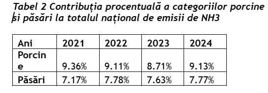 Emisii ale industriei de porcine