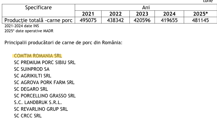 Răspunsul MADR privind producătorii de carne de porc din România. Pe prima poziţie se află Comtim.
