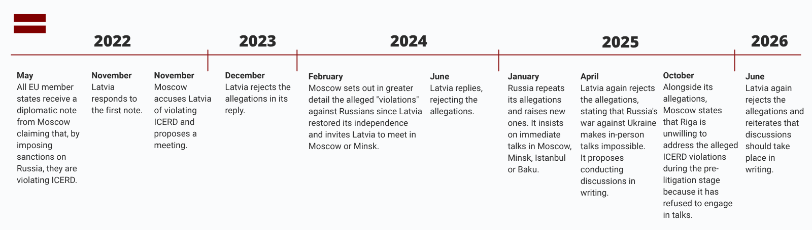 De la propagandă la sala de judecată: Cum își construiește Rusia un dosar juridic împotriva statelor baltice 2 timeline lv